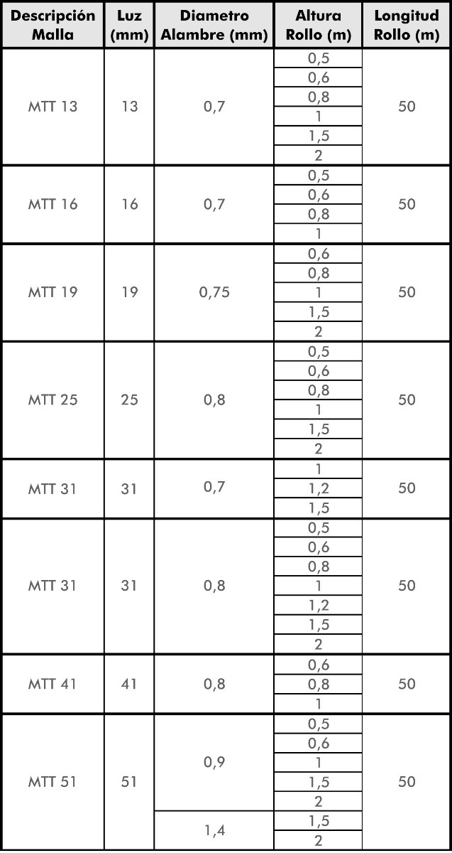 Malla Conejera Triple Torsion 19 1,5 Metros Rollo 50 Metros